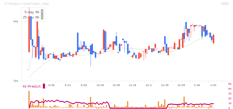 東洋電機(6655)の日足チャート