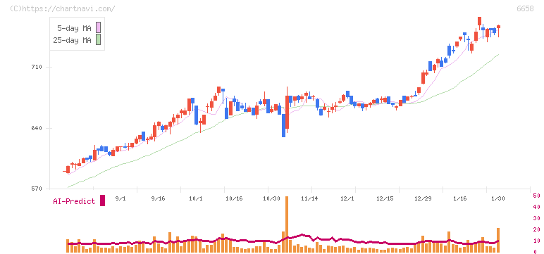 シライ電子工業(6658)の日足チャート