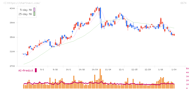 ジーエス・ユアサ　コーポレーション(6674)の日足チャート