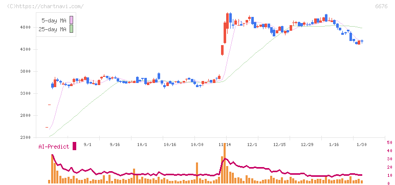 バッファロー(6676)の日足チャート