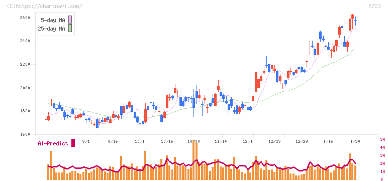 ルネサスエレクトロニクス(6723)の日足チャート