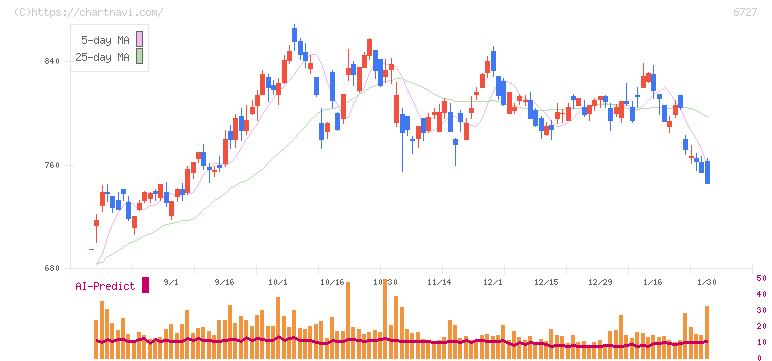 ワコム(6727)の日足チャート