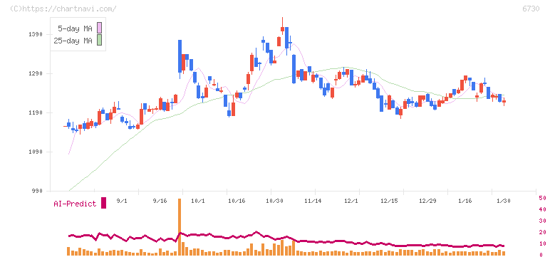 アクセル(6730)の日足チャート
