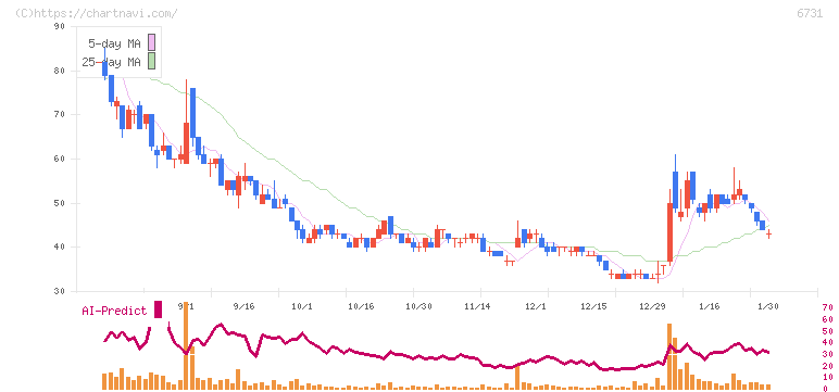 ピクセラ(6731)の日足チャート