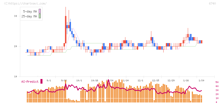 ジャパンディスプレイ(6740)の日足チャート