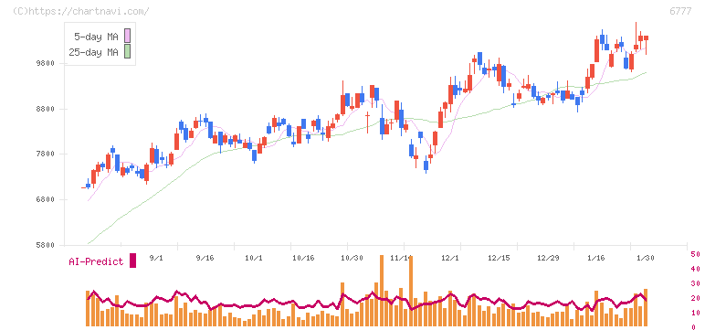 ｓａｎｔｅｃ　Ｈｏｌｄｉｎｇｓ(6777)の日足チャート