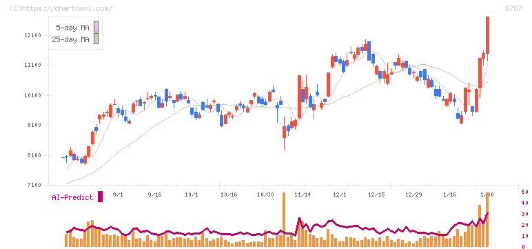 メイコー(6787)の日足チャート