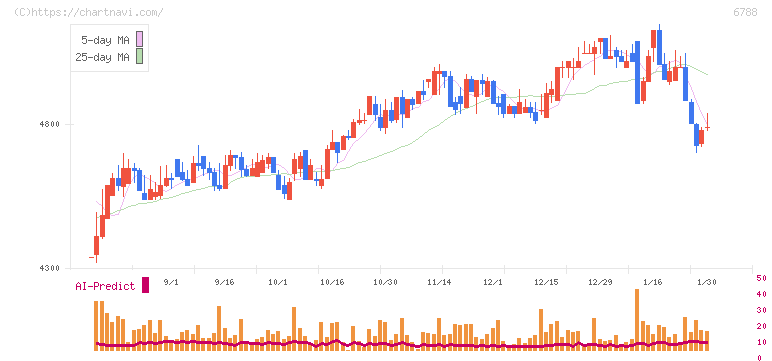 日本トリム(6788)の日足チャート