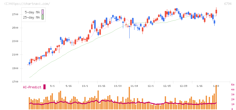 フォスター電機(6794)の日足チャート