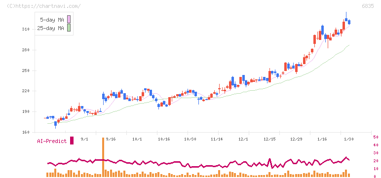 アライドテレシスホールディングス(6835)の日足チャート