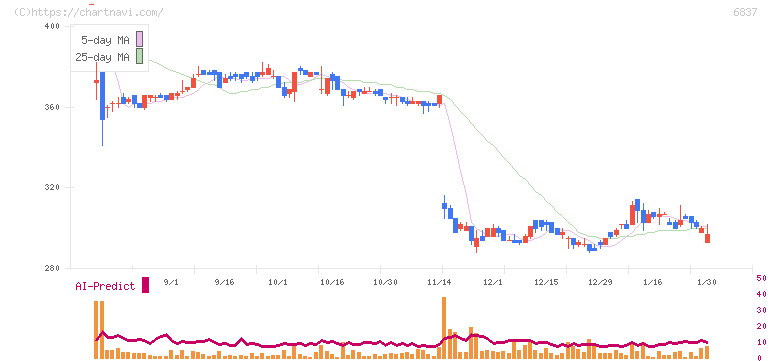 京写(6837)の日足チャート