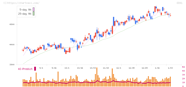 横河電機(6841)の日足チャート