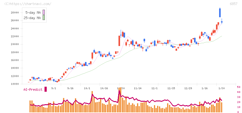 アドバンテスト(6857)の日足チャート