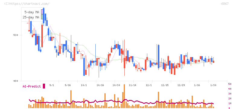 リーダー電子(6867)の日足チャート