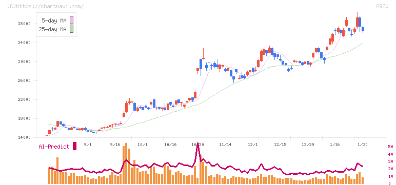 レーザーテック(6920)の日足チャート