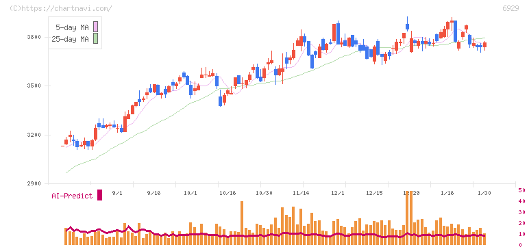 日本セラミック(6929)の日足チャート