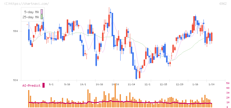 大真空(6962)の日足チャート