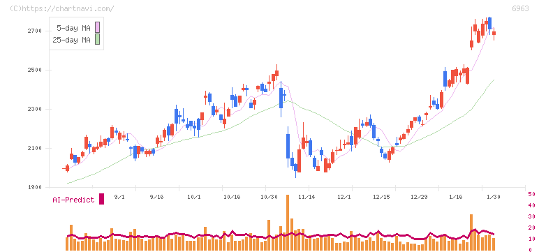 ローム(6963)の日足チャート