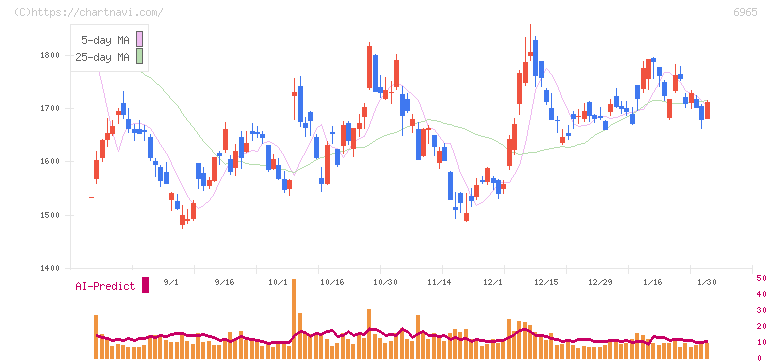 浜松ホトニクス(6965)の日足チャート