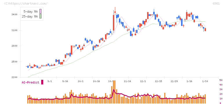 村田製作所(6981)の日足チャート