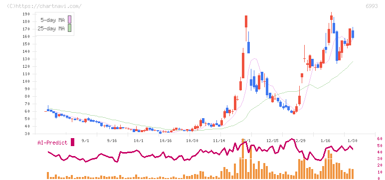 大黒屋ホールディングス(6993)の日足チャート