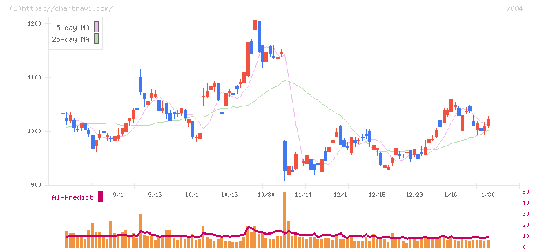 カナデビア(7004)の日足チャート