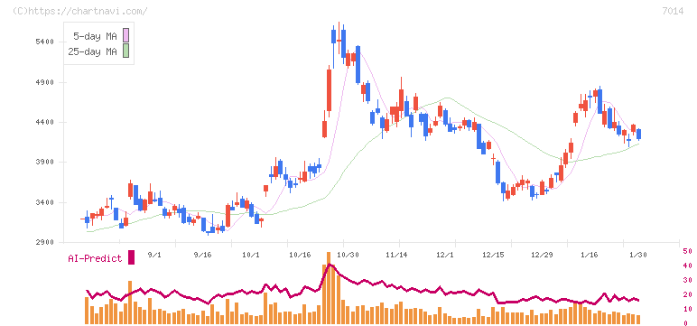 名村造船所(7014)の日足チャート