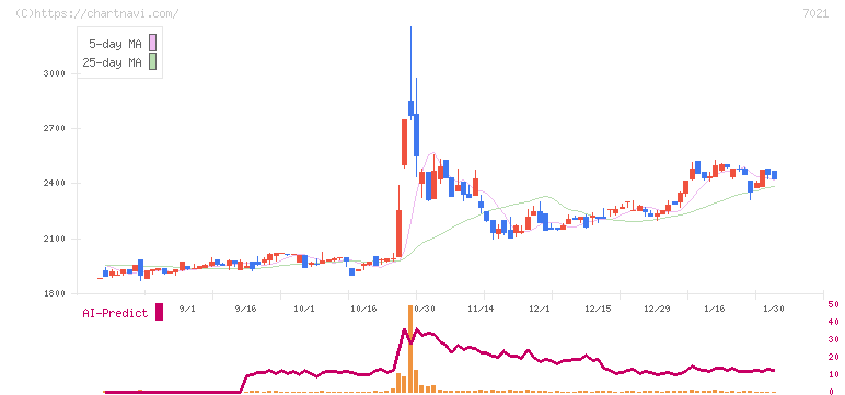 ニッチツ(7021)の日足チャート