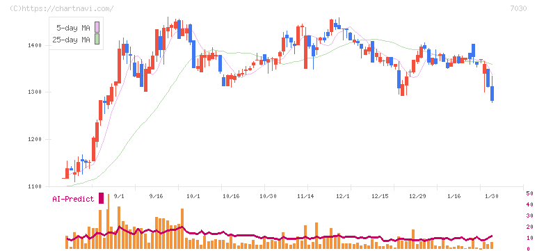 スプリックス(7030)の日足チャート