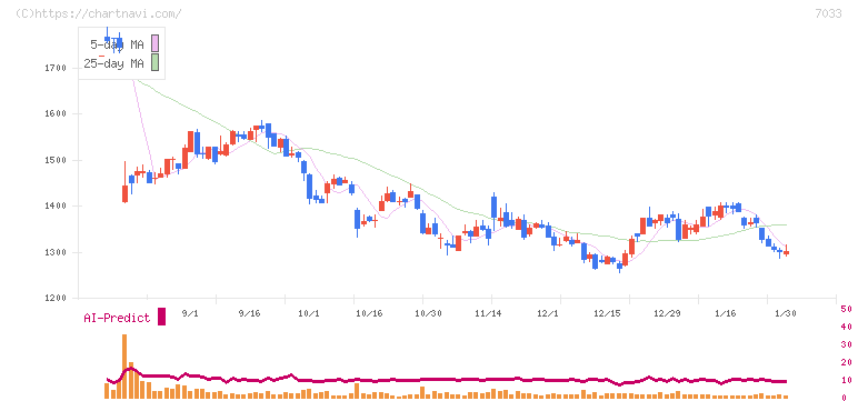 マネジメントソリューションズ(7033)の日足チャート