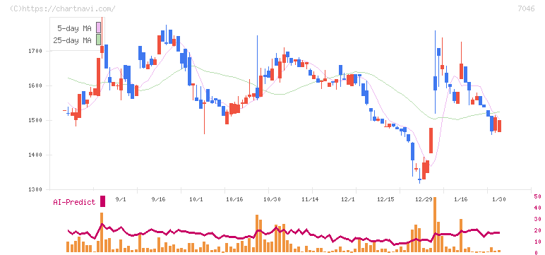 ＴＤＳＥ(7046)の日足チャート