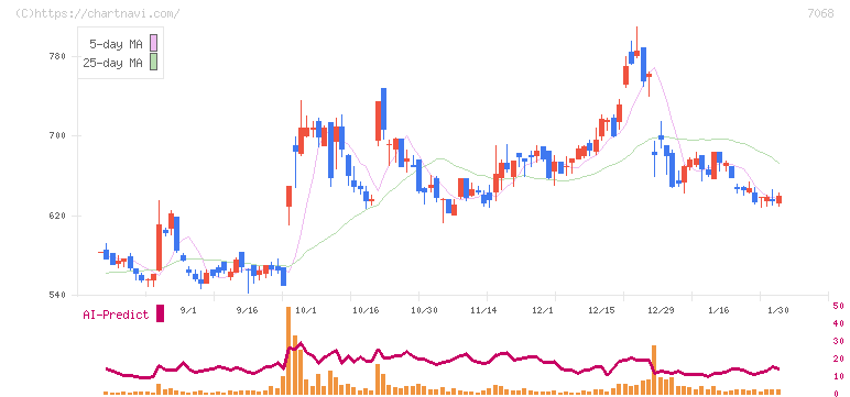 フィードフォースグループ(7068)の日足チャート