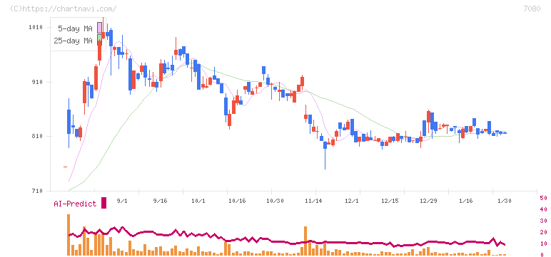 スポーツフィールド(7080)の日足チャート