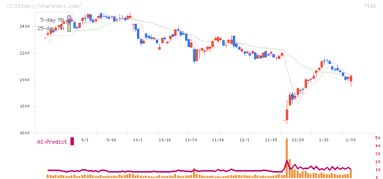 ＦＰＧ(7148)の日足チャート