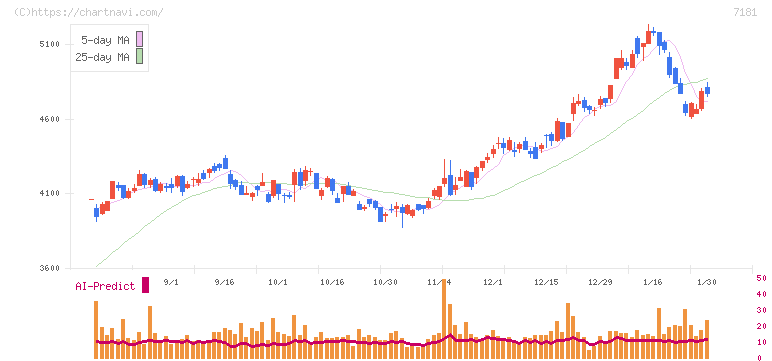 かんぽ生命保険(7181)の日足チャート