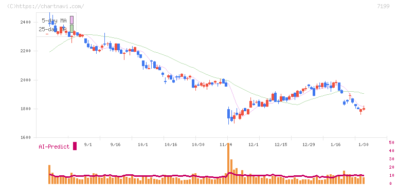 プレミアグループ(7199)の日足チャート