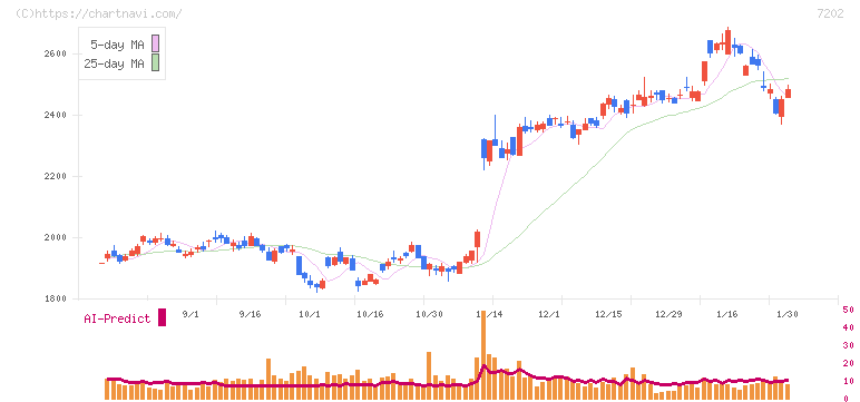 いすゞ自動車(7202)の日足チャート