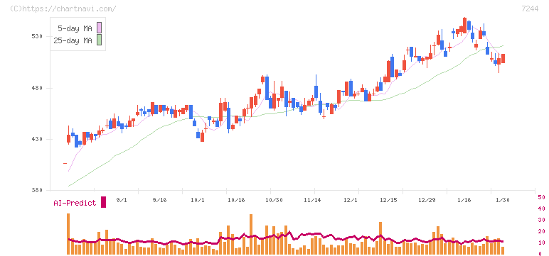市光工業(7244)の日足チャート
