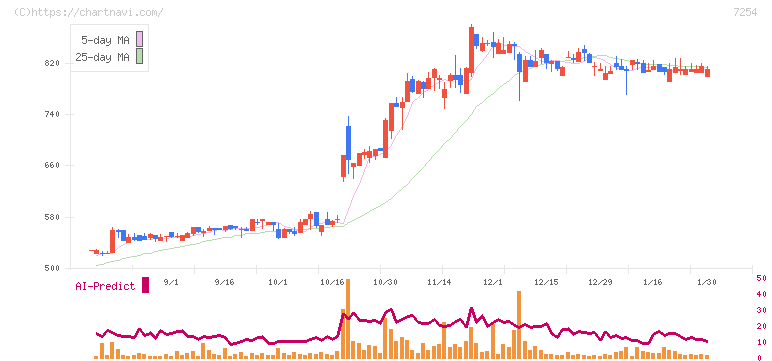 ユニバンス(7254)の日足チャート