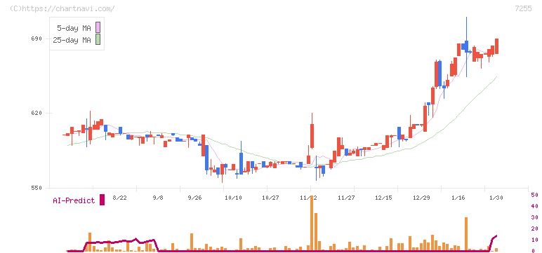 桜井製作所(7255)の日足チャート