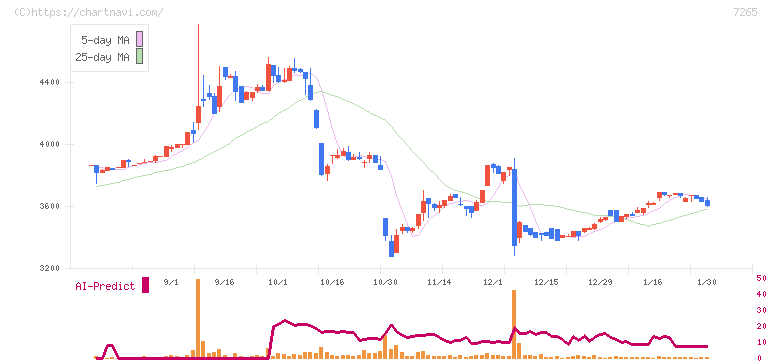 エイケン工業(7265)の日足チャート
