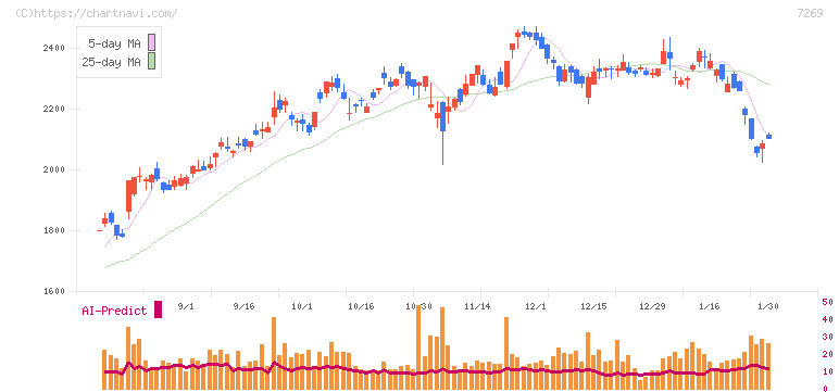 スズキ(7269)の日足チャート