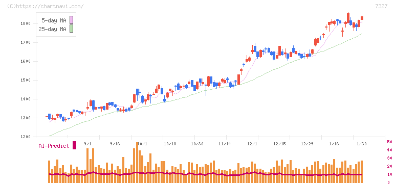 第四北越フィナンシャルグループ(7327)の日足チャート
