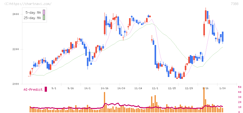 ＦＰパートナー(7388)の日足チャート