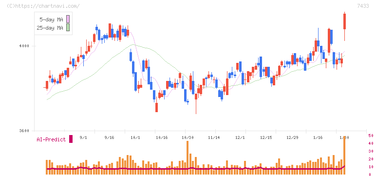伯東(7433)の日足チャート