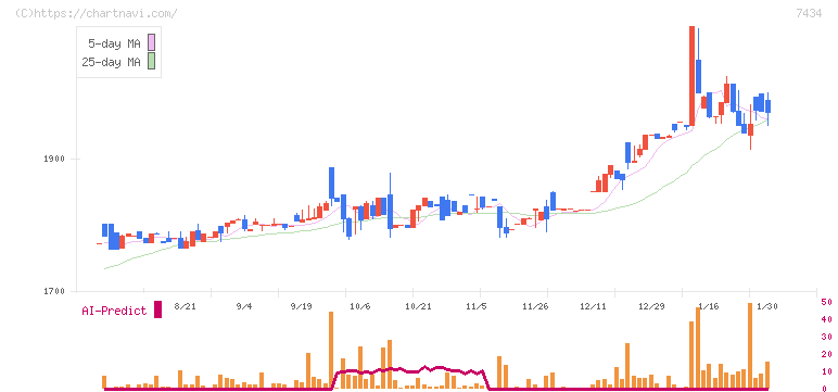 オータケ(7434)の日足チャート