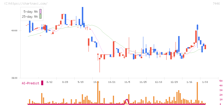 東北化学薬品(7446)の日足チャート