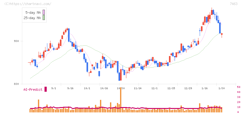 アドヴァングループ(7463)の日足チャート