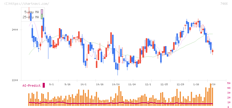 ＳＰＫ(7466)の日足チャート