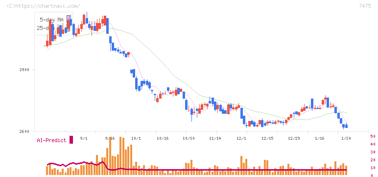 アルビス(7475)の日足チャート